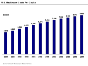 US Health care per capita
