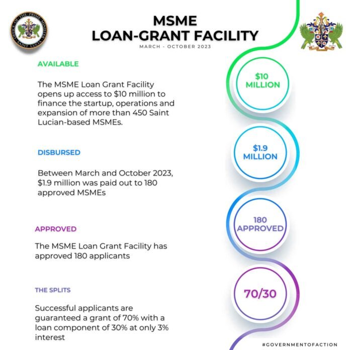 Saint Lucia: Government provides funding to small businesses under MSME